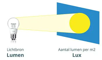 Lichtbron lumen lux